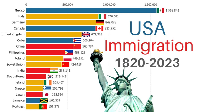 Largest Immigrant Groups in USA | 1820-2023 | Immigration to United States